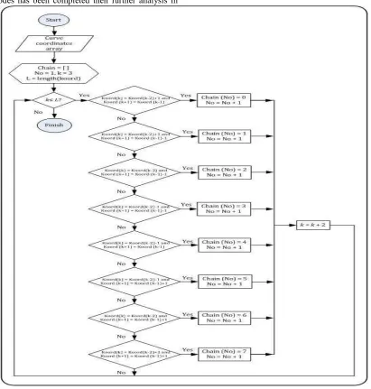 Figure 4: Flowchart of Changing Coordinates Into Chain Codes 