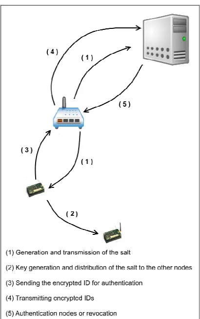Figure 1: LoWPAN nodes key establishment schema 