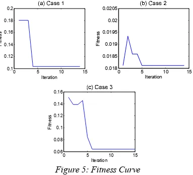 Figure 5: Fitness Curve 