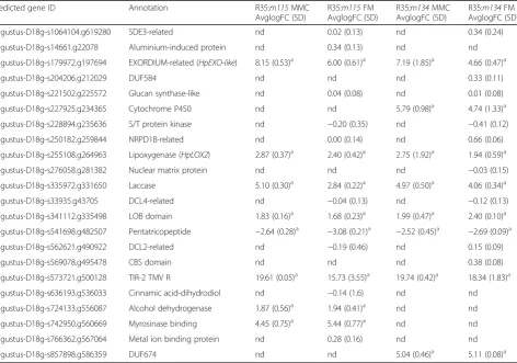 Table 3 Relative expression of putative differentially expressed predicted gene models in R35 ovaries relative to m115 and m134ovaries as determined by qRT-PCR