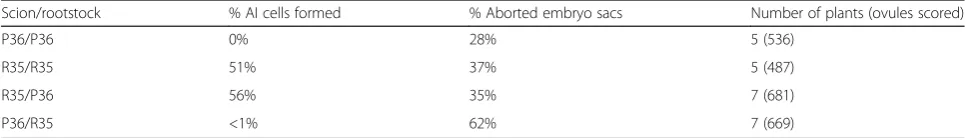 Fig. 7 Overlapping differentially expressed genes between R35 and mutant apomict comparisons at two developmental stages