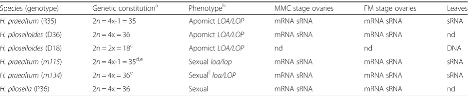 Table 1 Summary of genotypes and phenotypes of Hieracium plants used in the analysis and nucleic acids examined