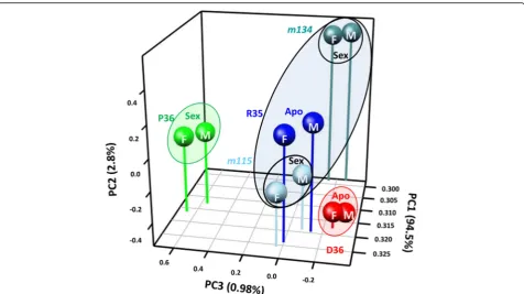 Fig. 2 Principal component analysis of sexual pathway genes inapomictic R35 and D36, sexual P36,Samples are largely separated by genotype, with developmental stage contributing less to variation