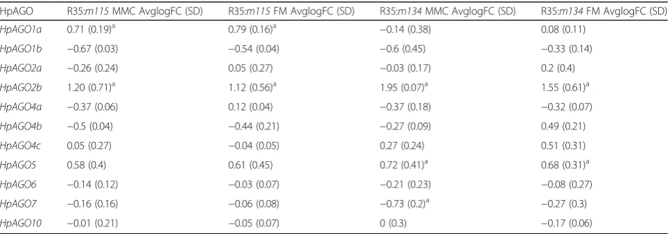 Table 2 Relative expression of HpAGO genes in R35 ovaries relative to m115 and m134 ovaries as determined by qRT-PCR