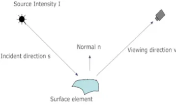 Figure 4: Reflectance And Viewing Parameters 