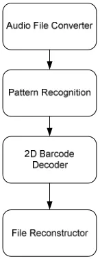 Figure 4: General Application Process Flow 