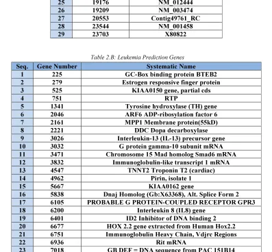 Table 2.B: Leukemia Prediction Genes 