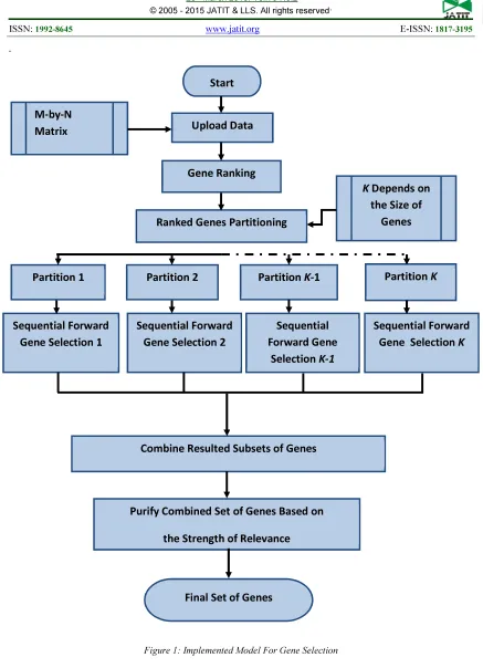 Figure 1: Implemented Model For Gene Selection 
