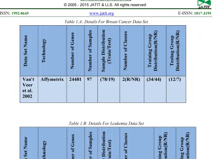 Table 1.A: Details For Breast Cancer Data Set 
