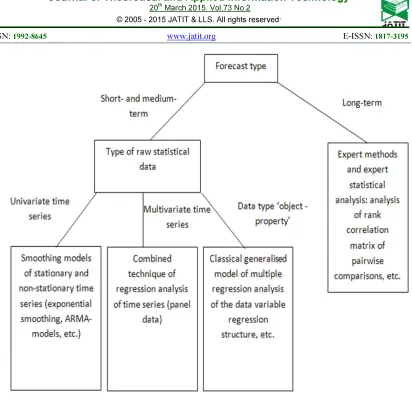 Figure 1: Classification of forecasting methods. 