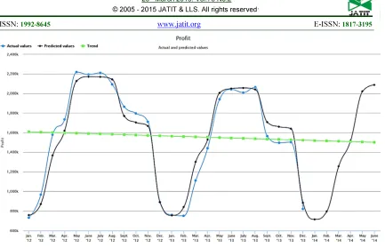 Figure 2:  Graph of actual and predicted values of the company’s profit. 