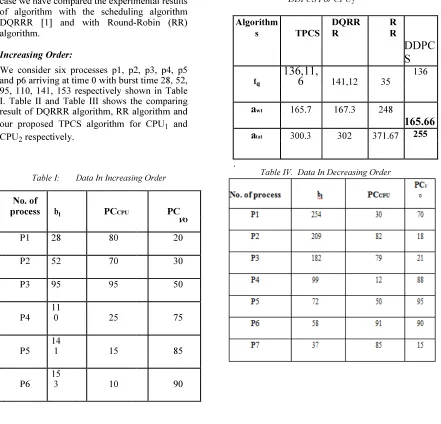 Table III: Comparison Between DQRRR, RR And DDPCS For CPU2 