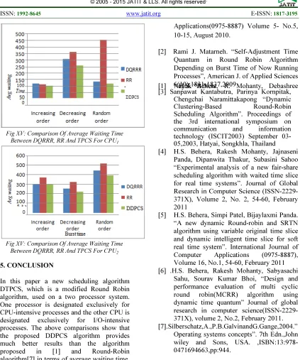 Fig XV: Comparison Of Average Waiting Time Between DQRRR, RR And TPCS For CPU2 