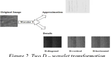 Figure 2  Two D – wavelet transformation 