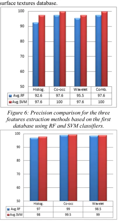 Figure 7:  Precision comparison for the three 