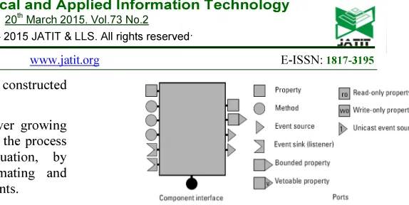 Figure 1:  Interface of a JavaBean component and its ports. (Source: Ivica, [5]) 