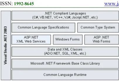 Figure 3: The .NET Framework Architecture (Source: Microsoft TechNet [6]) 