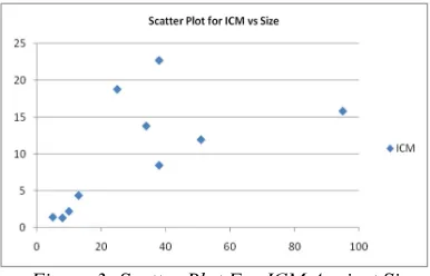 Figure 3: Scatter Plot For ICM Against Size 