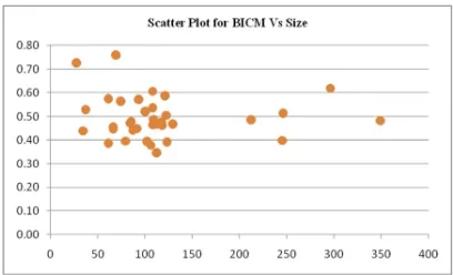 Figure 5: Scatter plot for BICM against size 