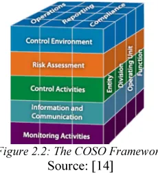 Figure 2.2: The COSO Framework 