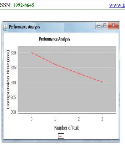 Figure 6: Performance Analysis 