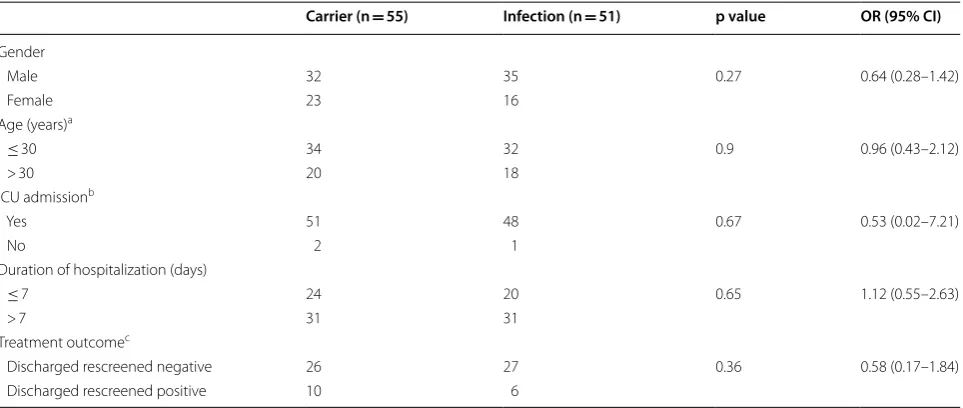 Table 1 Frequency of MRSA isolates from carrier colonization sites and infection sites with demographic and clinical data
