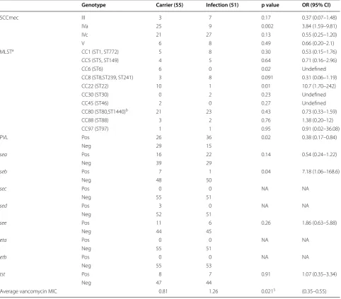Table 2 Molecular characterization of MRSA isolates from infection sites and carrier colonization sites