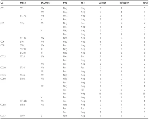 Table 4 Affiliation of MRSA isolates MLST, SCCmec, PVL, and TST to clonal complexes