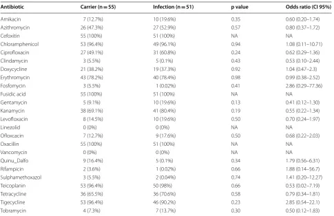 Table 6 Characteristics of the new ST alleles found in the study