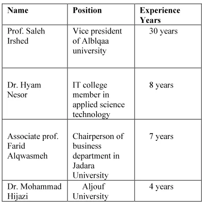 Table 1: profiles of Expert Panel