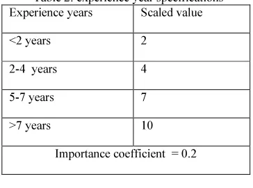 Table 2: experience year specifications 