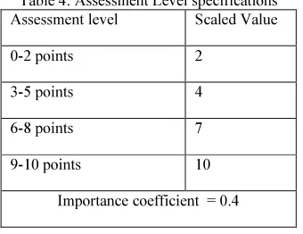 Table 4: Assessment Level specifications 
