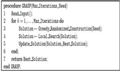 Figure 1: Pseudo-code of GRASP meta-heuristics 