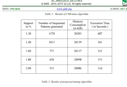 Table 2: Results of proposed mining algorithm 