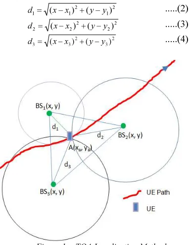 Figure 1:   TOA Localization Method 