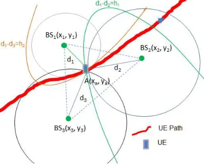 Figure 2. three base stations to estimate the position of UEs. 
