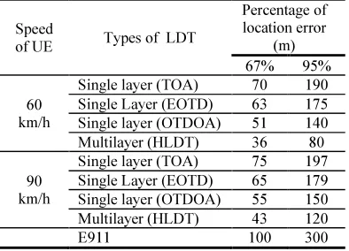 Table 1: Location Error from Simulation Model 