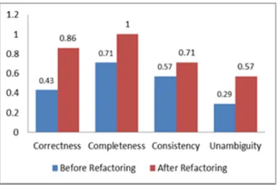 Figure 4. Graph Representation of SSN Requirement Mesurement Before and After Refactoring 