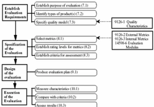 Figure 1. Evaluation Process of ISO/IEC 14598 