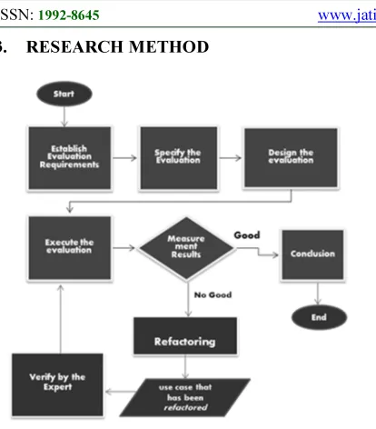 Figure 2. Research Methodology 