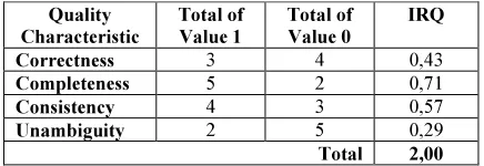 Table 4: The Result of the Software Requirement Quality 