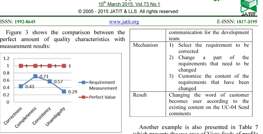Figure 3 shows the comparison between the 