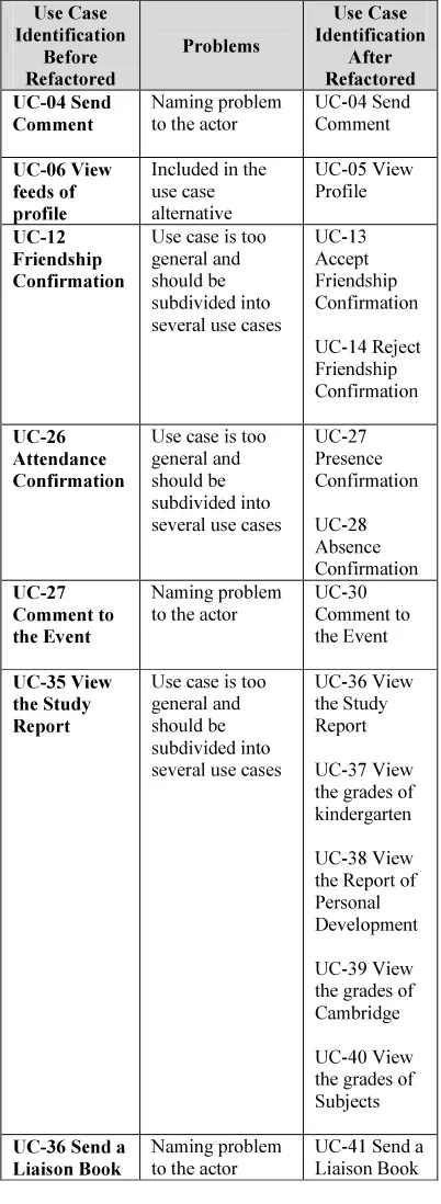 Table 8: Problems of SSN Requirement and the Result 