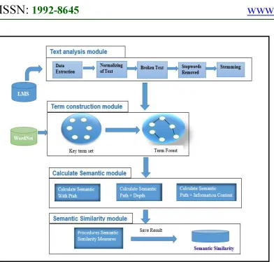 Figure 13: Semantic similarity computation diagram -system lifecycle 