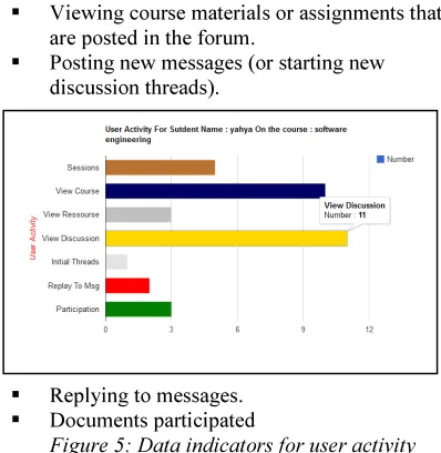 Figure 5: Data indicators for user activity 