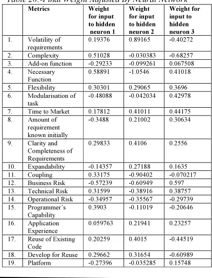 Table 20:-Final Weight Adjusted By Neural Network 