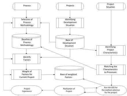 Fig. 1:- Framework For Selection Of Software Development Method. 