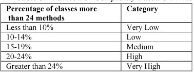 Table 4:- Values For Complexity Based On Dit 