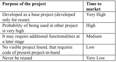Table 16: - Criteria For Selection Of Values For “Develop For Reuse” 