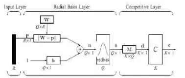 Figure 3: Architecture of Probabilistic Neural Network 